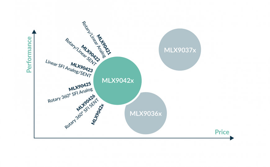 Melexis definiert den Markt für 3D-Magnetsensoren für die Positionserkennung neu